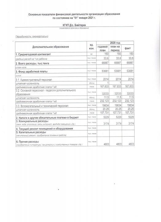 основные показатели финансовой деятельности организации дошкольного образования  по состоянию на 1  января  2021 года